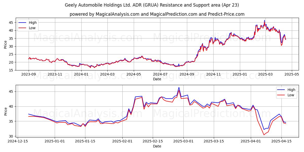  Geely Automobile Holdings Ltd. ADR (GRUA) Support and Resistance area (23 Apr) 
