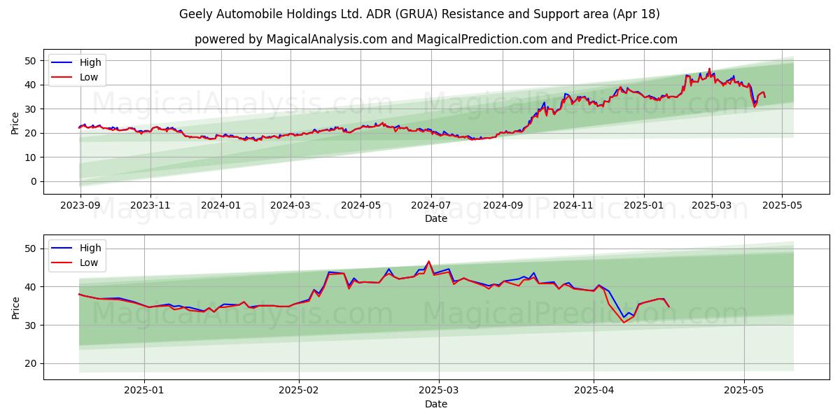  Geely Automobile Holdings Ltd. ADR (GRUA) Support and Resistance area (18 Apr) 