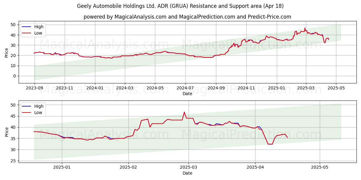  Geely Automobile Holdings Ltd. ADR (GRUA) Support and Resistance area (18 Apr) 