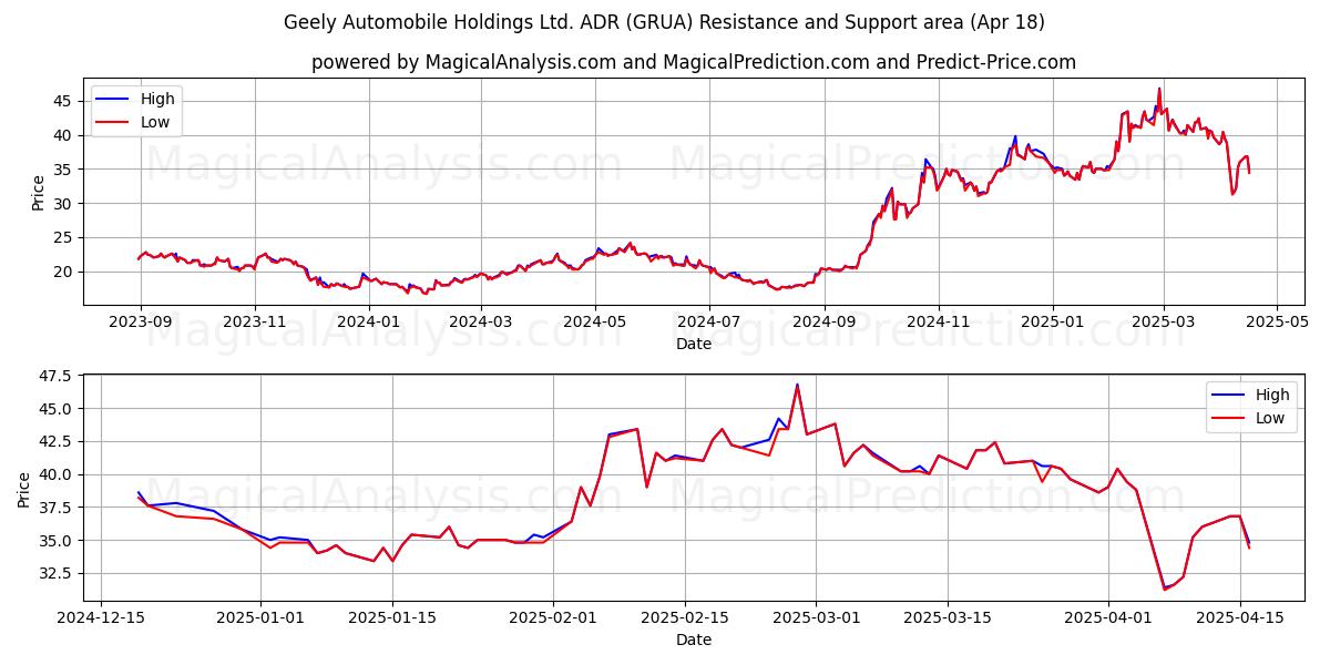 Geely Automobile Holdings Ltd. ADR (GRUA) Support and Resistance area (18 Apr) Geely Automobile Holdings Ltd. ADR (GRUA) Support and Resistance area (18 Apr)