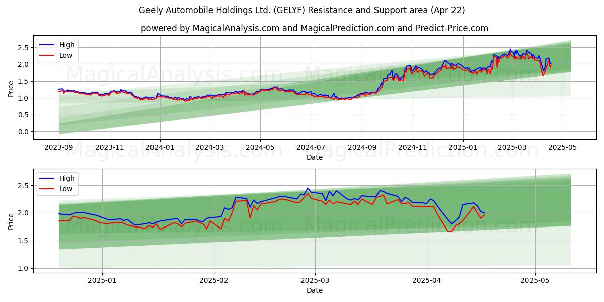 Geely Automobile Holdings Ltd. (GELYF) Support and Resistance area (22 Apr) 