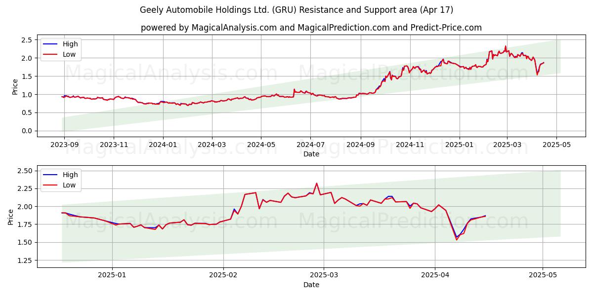  Geely Automobile Holdings Ltd. (GRU) Support and Resistance area (17 Apr) 