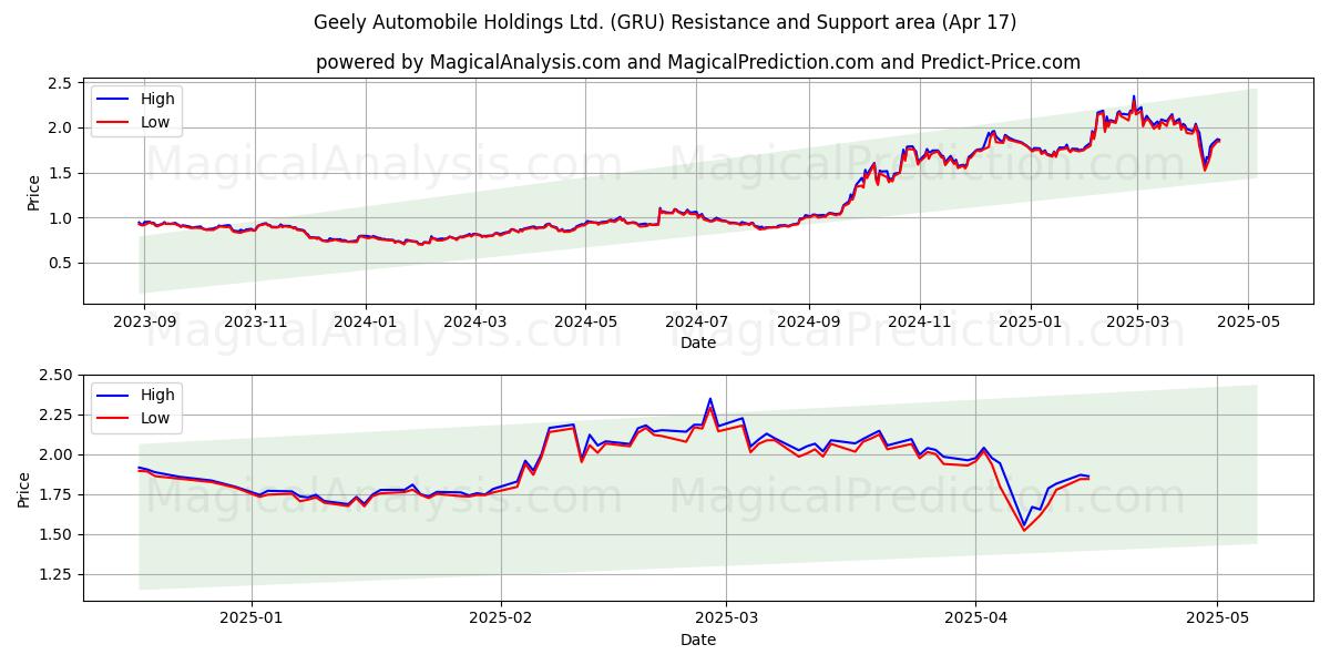  Geely Automobile Holdings Ltd. (GRU) Support and Resistance area (17 Apr) 