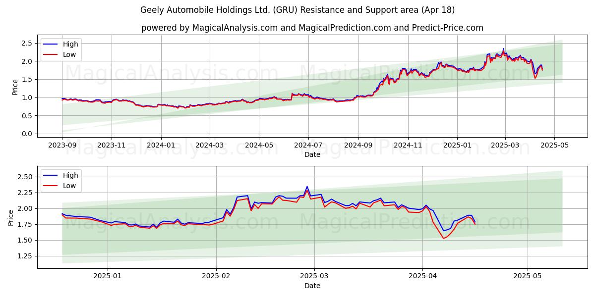  Geely Automobile Holdings Ltd. (GRU) Support and Resistance area (18 Apr) 