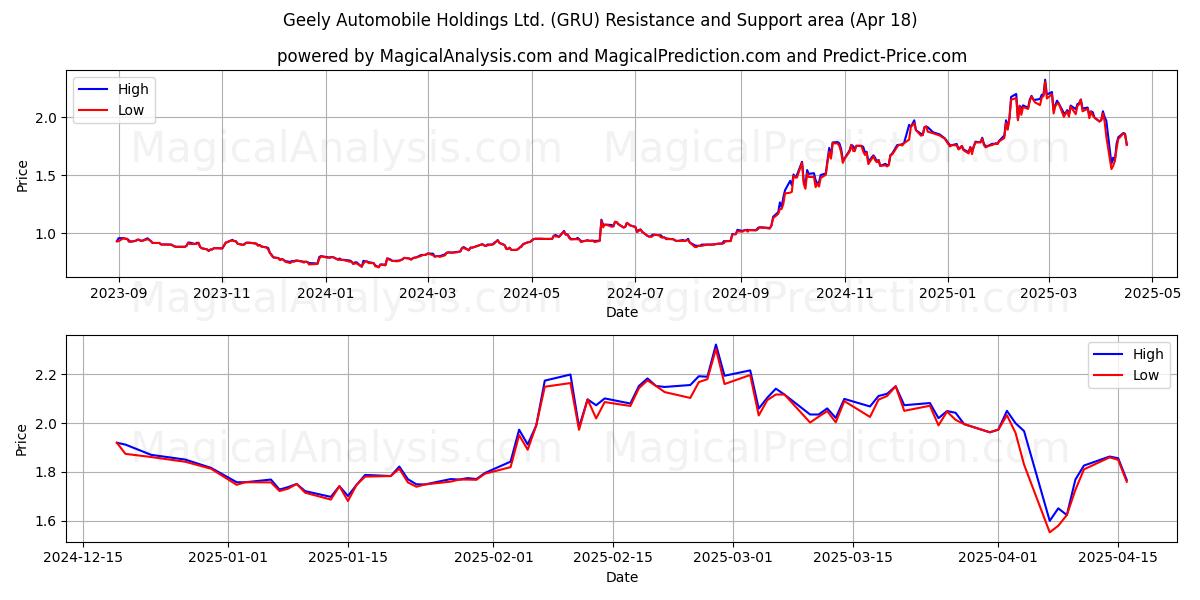  Geely Automobile Holdings Ltd. (GRU) Support and Resistance area (18 Apr) 