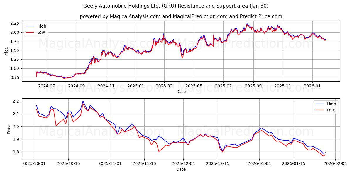  Geely Automobile Holdings Ltd. (GRU) Support and Resistance area (29 Jan) 