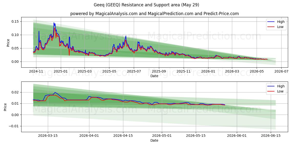  Geek (GEEQ) Support and Resistance area (28 May) 