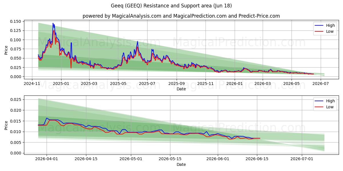  Geeq (GEEQ) Support and Resistance area (12 Jun) 