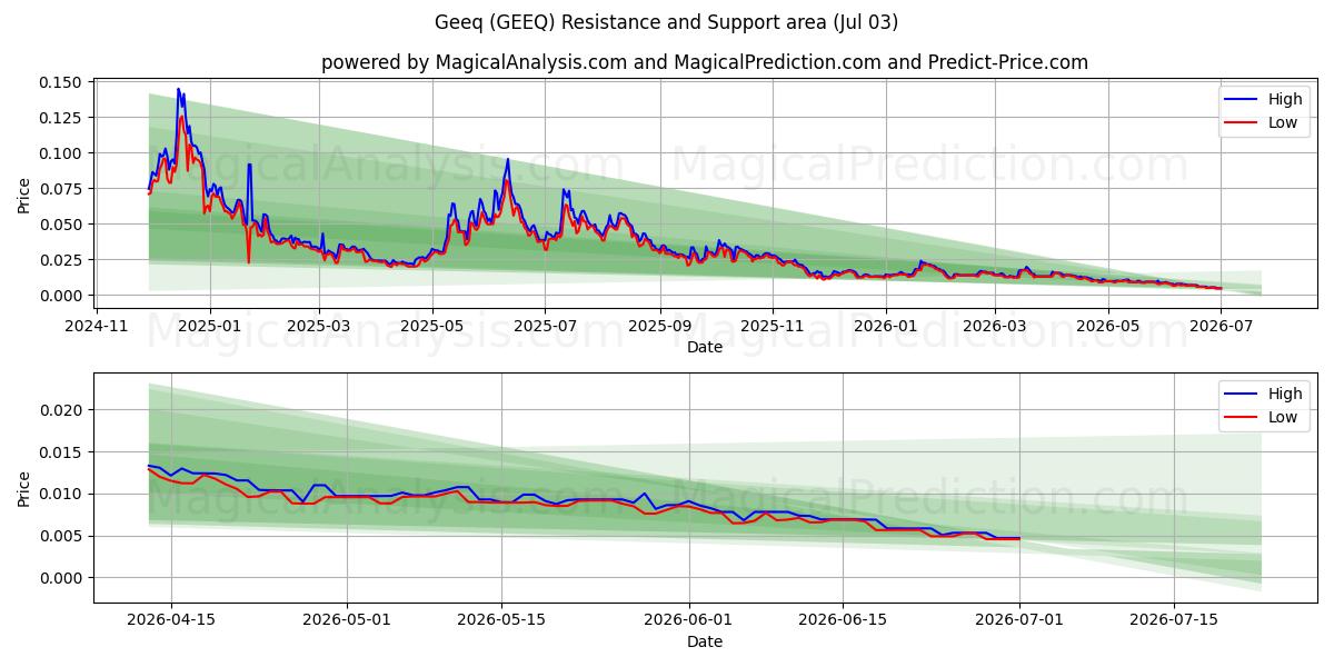  Geeq (GEEQ) Support and Resistance area (02 Jul) 
