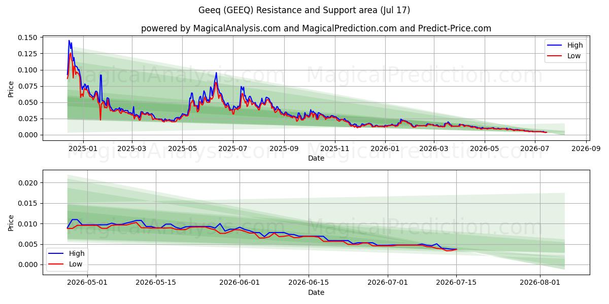  Mensch (GEEQ) Support and Resistance area (16 Jul) 
