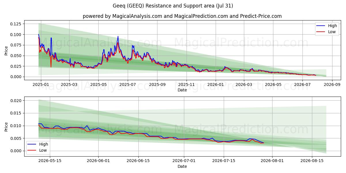  Geeq (GEEQ) Support and Resistance area (30 Jul) 