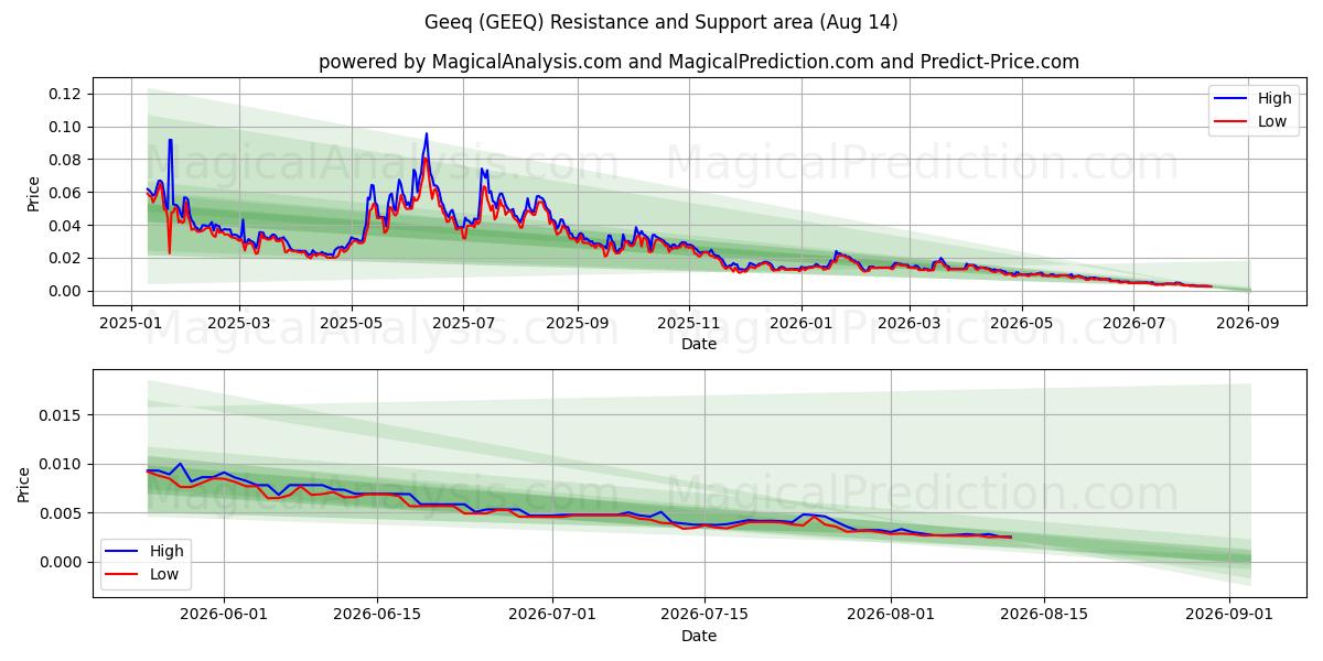  Geek (GEEQ) Support and Resistance area (13 Aug) 