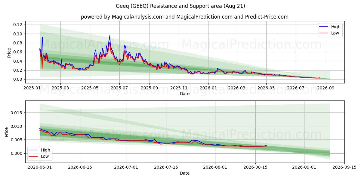  Geeq (GEEQ) Support and Resistance area (20 Aug) 
