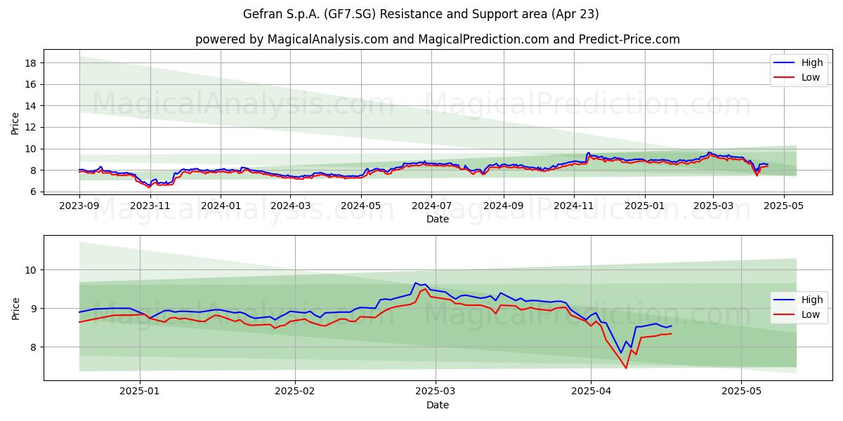  Gefran S.p.A. (GF7.SG) Support and Resistance area (23 Apr) 