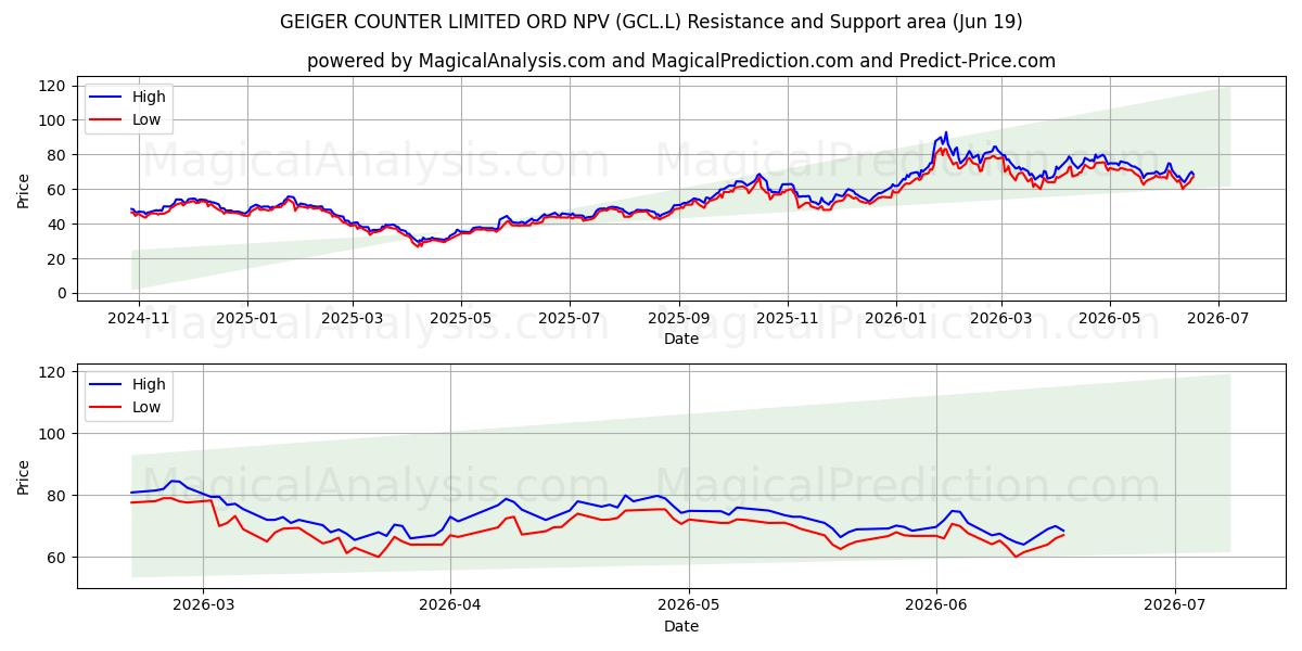  GEIGER COUNTER LIMITED ORD NPV (GCL.L) Support and Resistance area (18 Jun) 