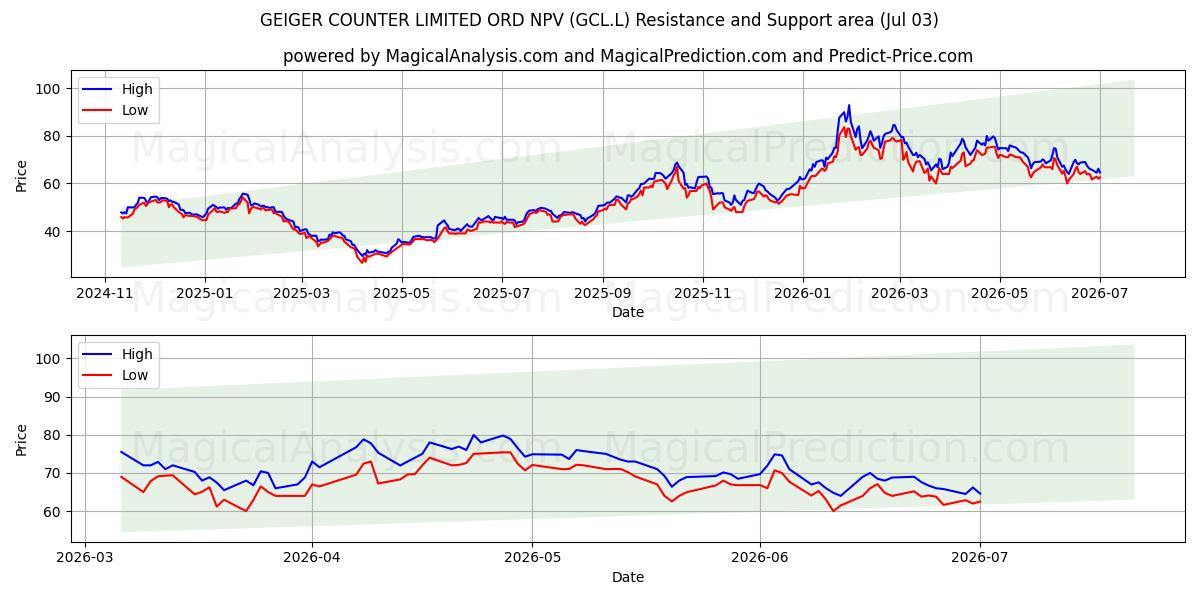  GEIGER COUNTER LIMITED ORD NPV (GCL.L) Support and Resistance area (02 Jul) 