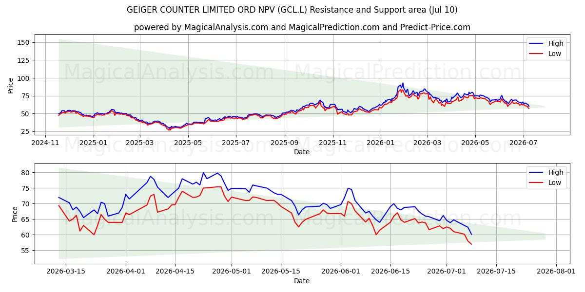  GEIGER COUNTER LIMITED ORD NPV (GCL.L) Support and Resistance area (09 Jul) 