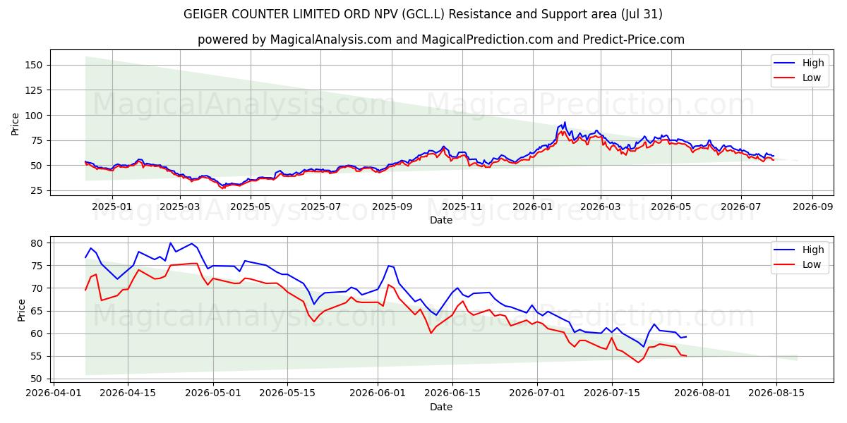  GEIGER COUNTER LIMITED ORD NPV (GCL.L) Support and Resistance area (30 Jul) 