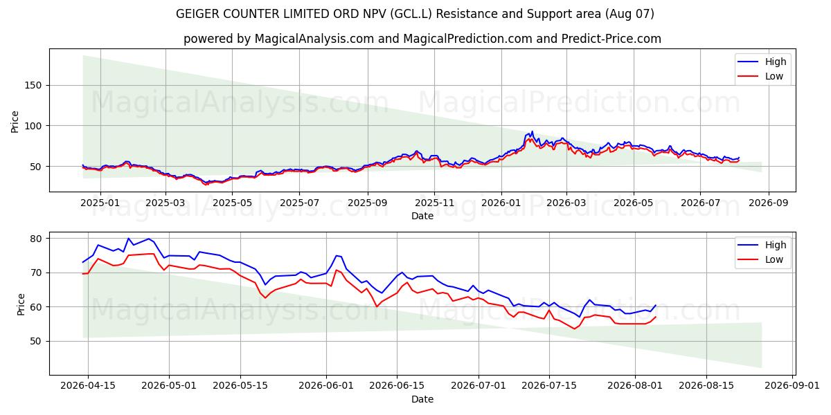  GEIGER COUNTER LIMITED ORD NPV (GCL.L) Support and Resistance area (06 Aug) 