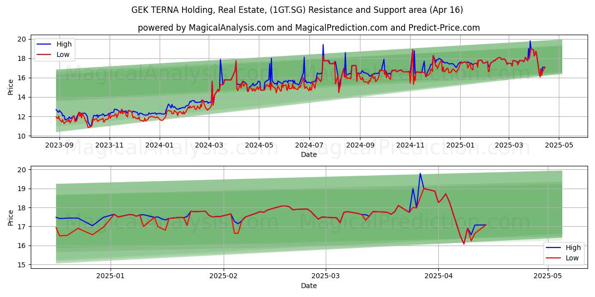  GEK TERNA Holding, Real Estate, (1GT.SG) Support and Resistance area (16 Apr) 