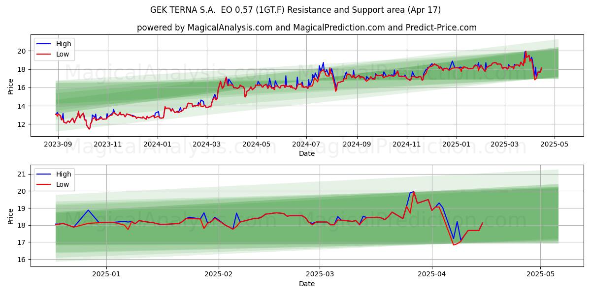  GEK TERNA S.A.  EO 0,57 (1GT.F) Support and Resistance area (17 Apr) 