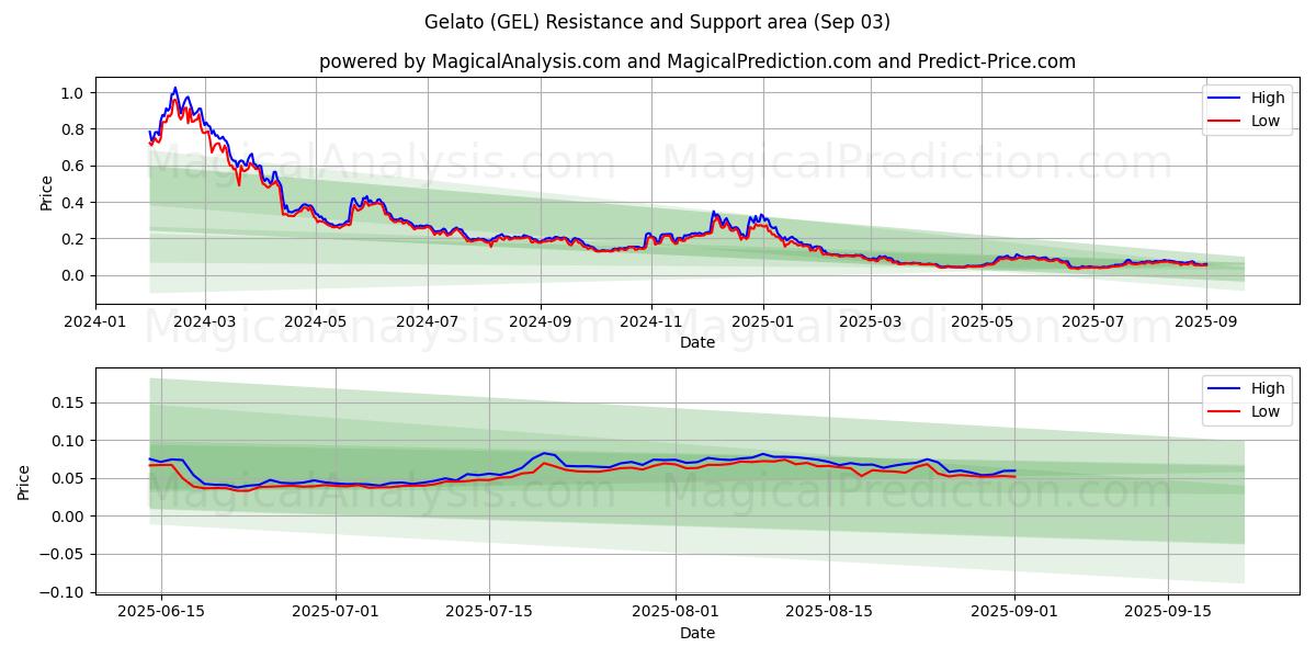  Gelato (GEL) Support and Resistance area (02 Sep) 