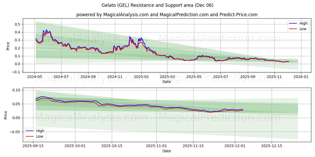  gelato (GEL) Support and Resistance area (05 Dec) 