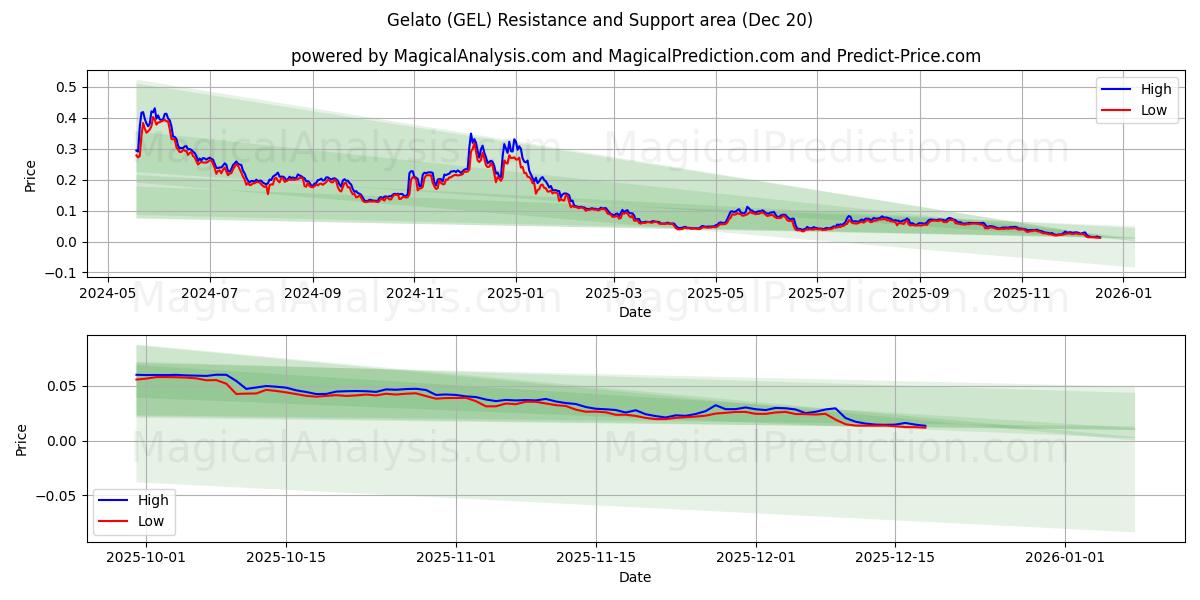  Gelato (GEL) Support and Resistance area (19 Dec) 