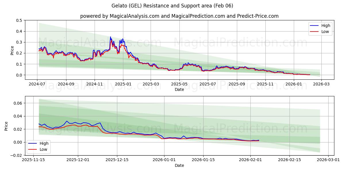  Gelato (GEL) Support and Resistance area (05 Feb) 