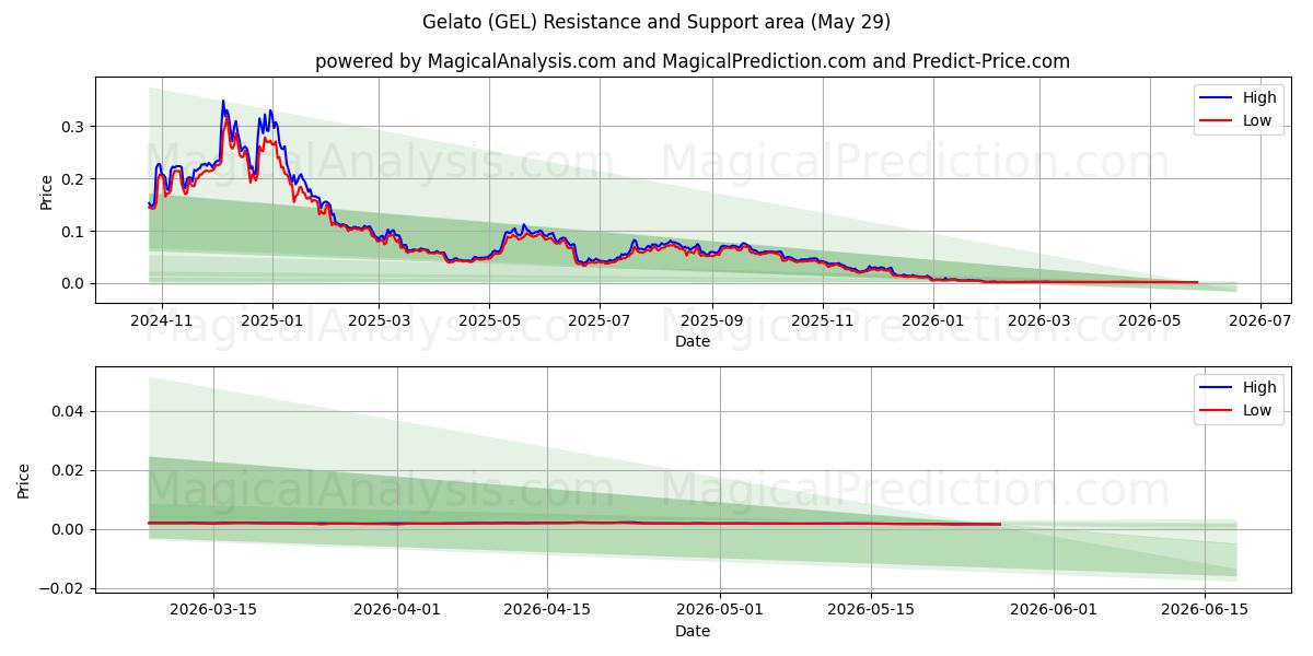  젤라또 (GEL) Support and Resistance area (28 May) 