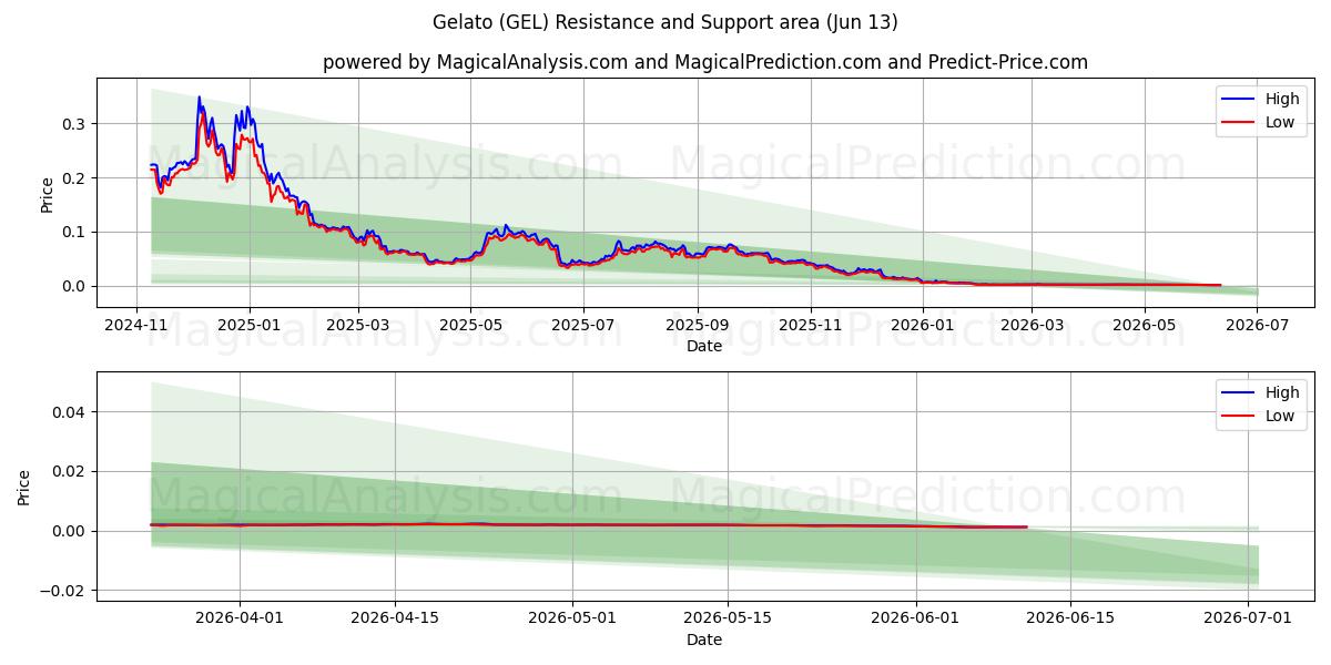  ジェラート (GEL) Support and Resistance area (12 Jun) 