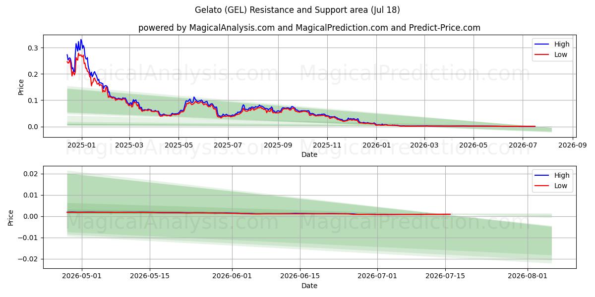  ژلاتو (GEL) Support and Resistance area (17 Jul) 
