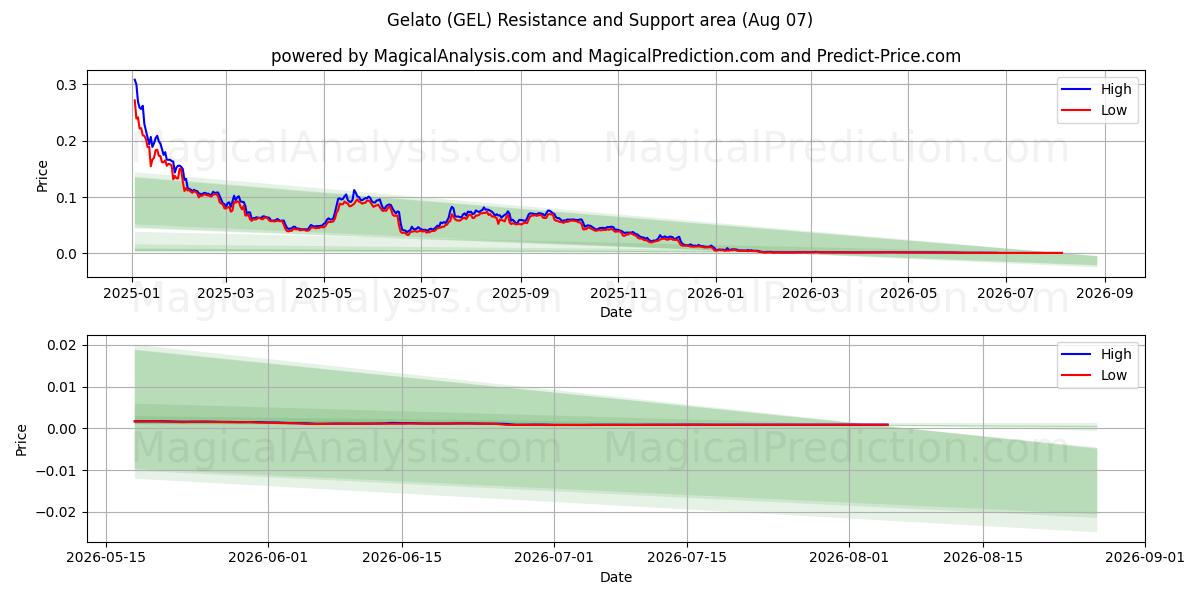  ژلاتو (GEL) Support and Resistance area (06 Aug) 