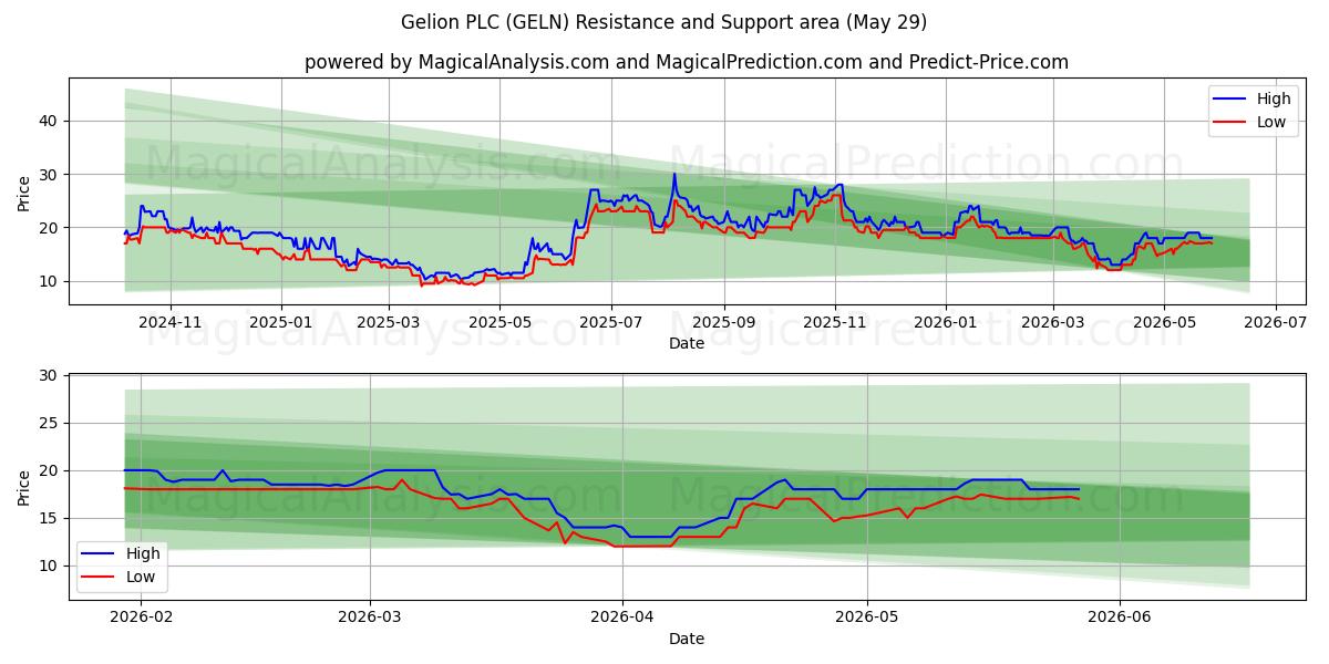  Gelion PLC (GELN) Support and Resistance area (28 May) 