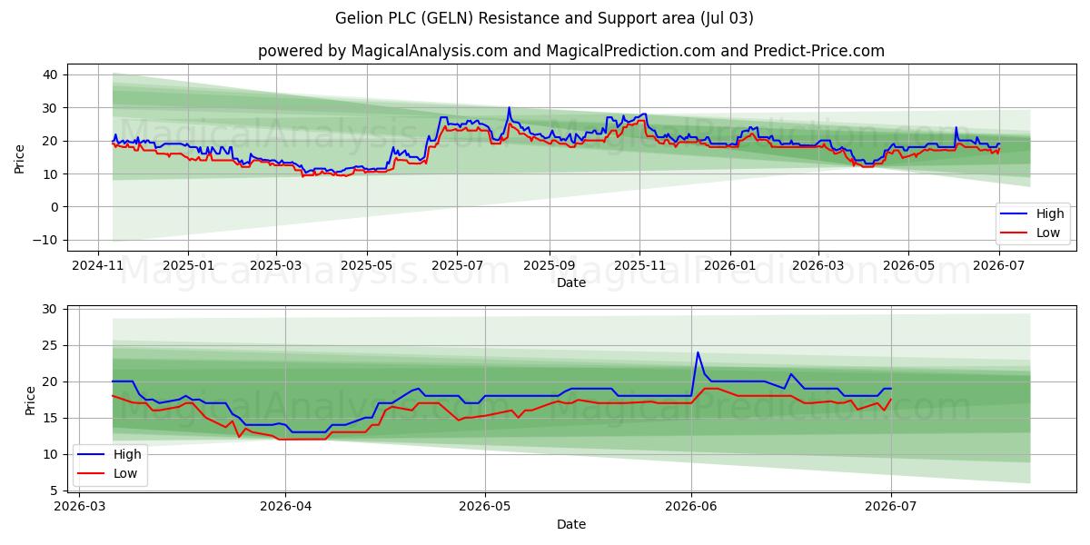  Gelion PLC (GELN) Support and Resistance area (02 Jul) 