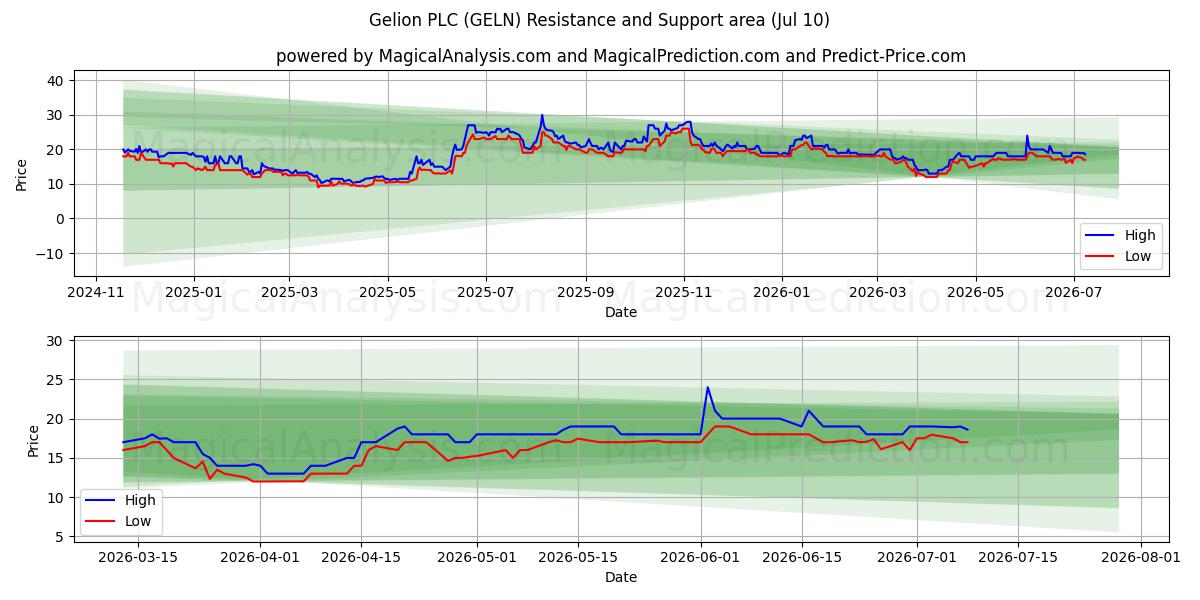  Gelion PLC (GELN) Support and Resistance area (09 Jul) 