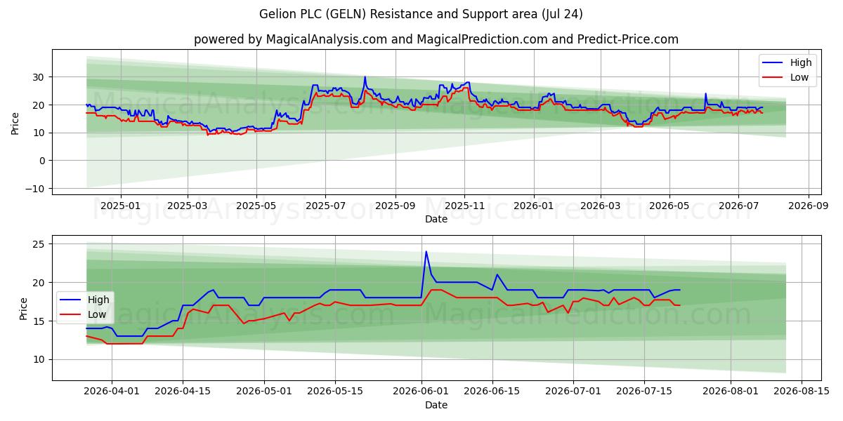  Gelion PLC (GELN) Support and Resistance area (23 Jul) 