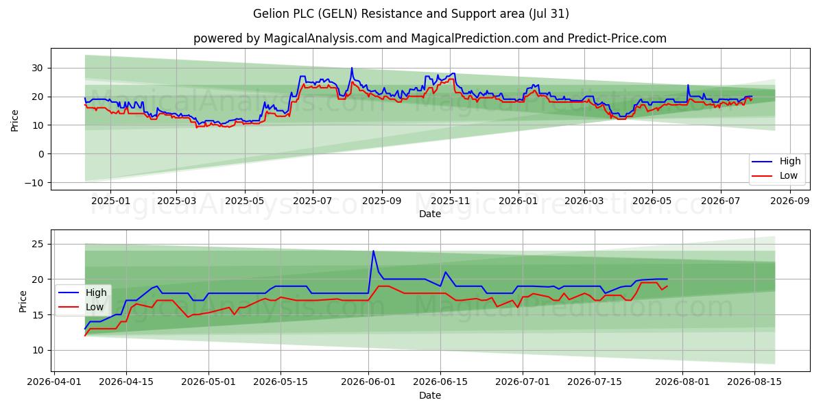  Gelion PLC (GELN) Support and Resistance area (30 Jul) 