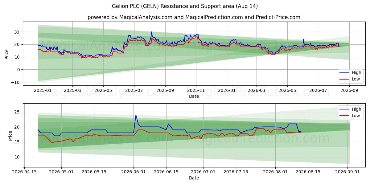  Gelion PLC (GELN) Support and Resistance area (13 Aug) 