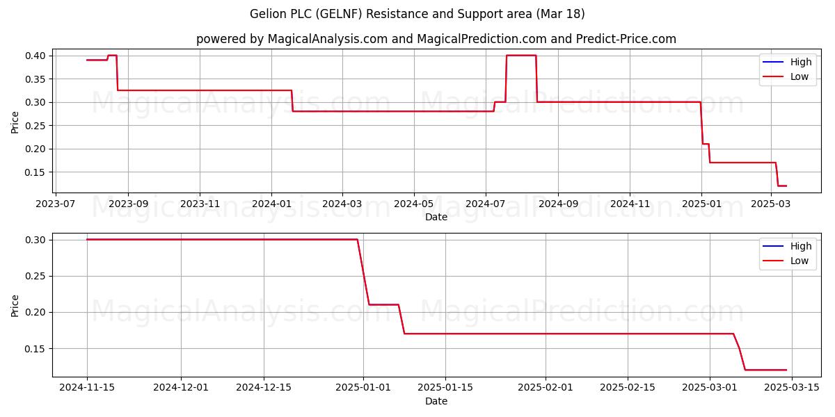 Gelion PLC (GELNF) Support and Resistance area (18 Mar) 