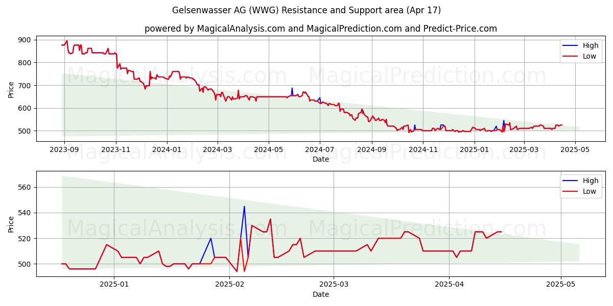  Gelsenwasser AG (WWG) Support and Resistance area (17 Apr) 