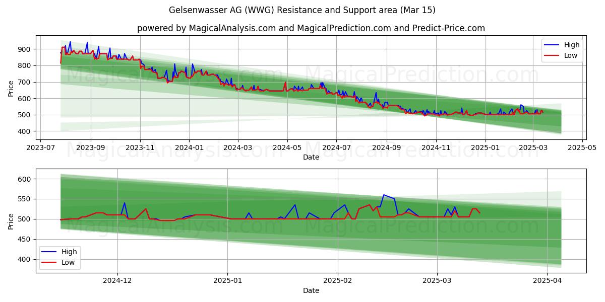  Gelsenwasser AG (WWG) Support and Resistance area (15 Mar) 