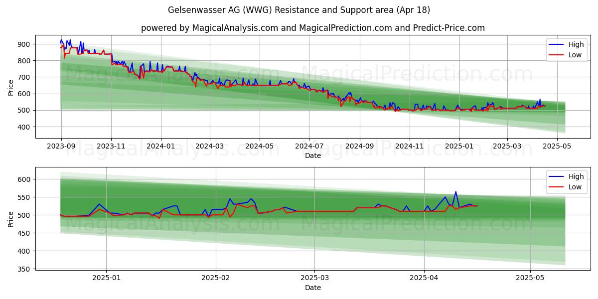  Gelsenwasser AG (WWG) Support and Resistance area (18 Apr) 
