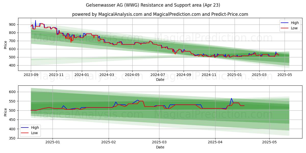  Gelsenwasser AG (WWG) Support and Resistance area (23 Apr) 