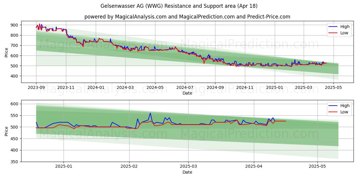  Gelsenwasser AG (WWG) Support and Resistance area (18 Apr) 