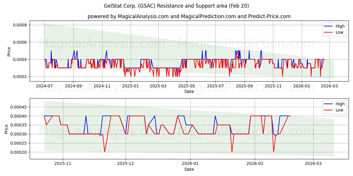  GelStat Corp. (GSAC) Support and Resistance area (19 Feb) 