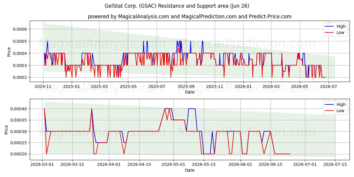  GelStat Corp. (GSAC) Support and Resistance area (25 Jun) 