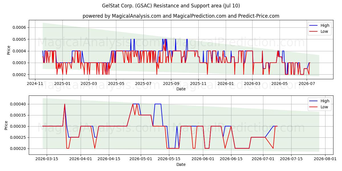  GelStat Corp. (GSAC) Support and Resistance area (09 Jul) 