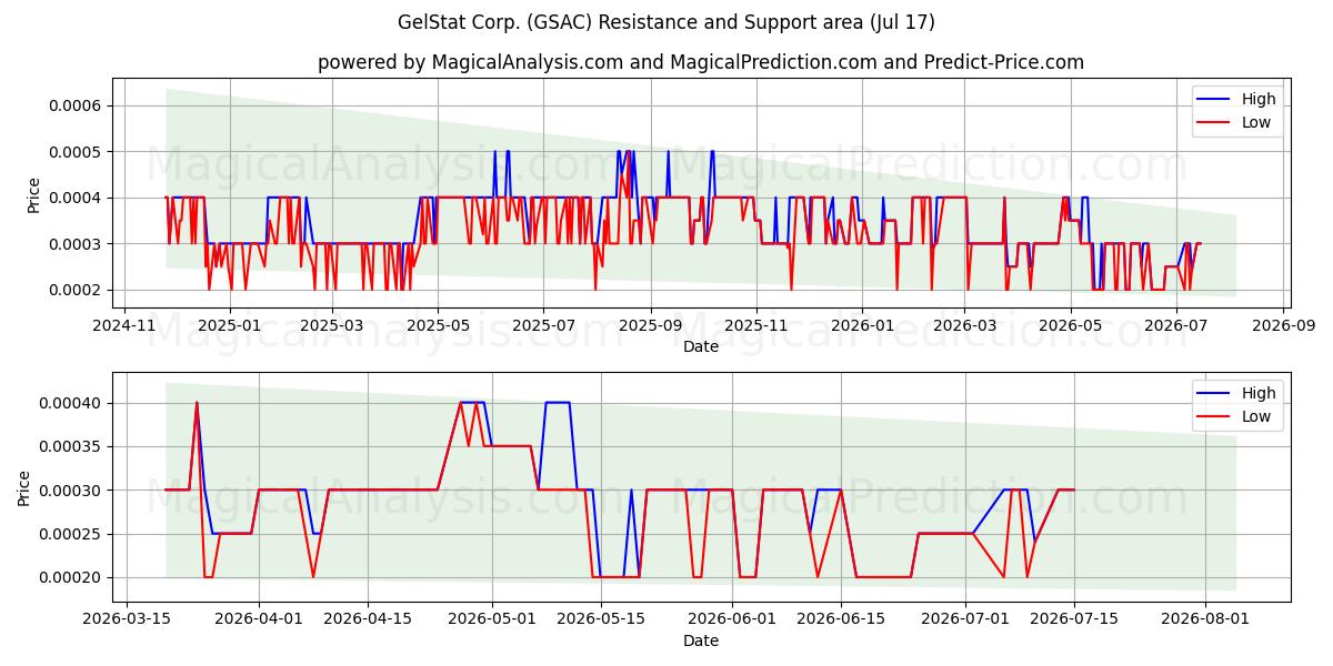  GelStat Corp. (GSAC) Support and Resistance area (16 Jul) 