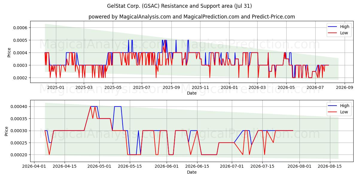  GelStat Corp. (GSAC) Support and Resistance area (30 Jul) 